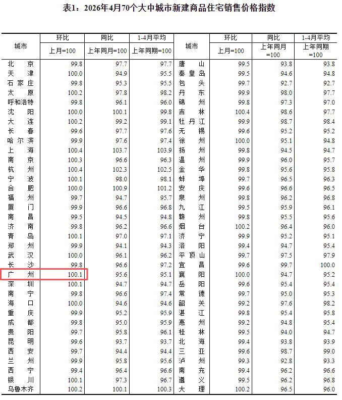 就在刚刚，国家统计局发布2026年4月70城房价数据