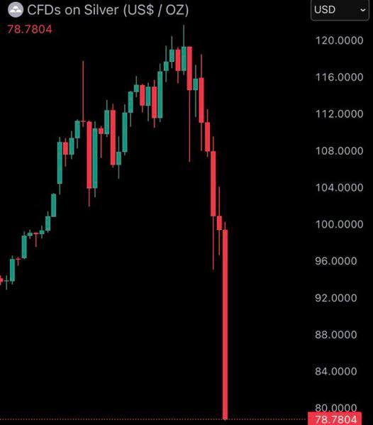 白银下跌31%；创1921年以来最差单日表现感谢家人们投稿！