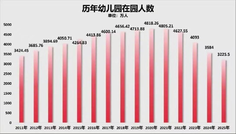 出生率断崖式下跌的后果，终于开始集中爆发了