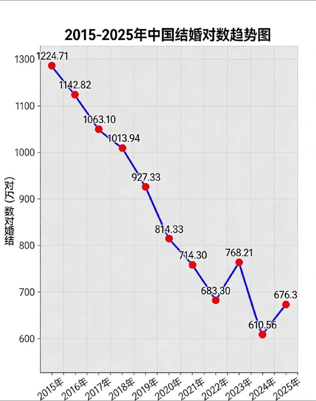 近日，最新调查数据显示：2025年全国结婚登记676.3万对，与2024年相比，结婚登记增加了65.7万对，增长10.76%