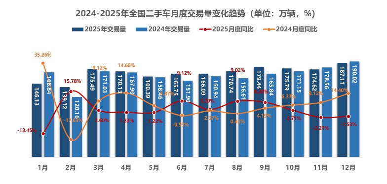 2025 年中国二手车交易量首破 2000 万辆，同比增长 2.52%中国汽车流通协会 1 月 13 日发布数据显示，2025 年全国二手车累计交易量达 2010.80 万辆，同比增长 2.52%，首次突破 2000 万辆大关，创历史新高