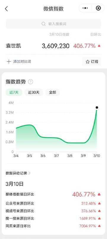 虽然百度指数已经屏蔽了 #袁世凯 的搜索结果，但微信还没屏蔽