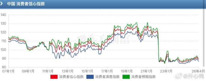 6月22日，有微博网友整理中国消费者信心指数和住户贷款年度新增额，数据显示，自开始实施动态清零政策的2022年，是中国居民信心和家庭负债意愿的明显分水岭图片显示，消费者信心、满意和预期指数在2022年前后从120附近断崖式下跌到90上下，此后几年长期没有恢复另一张图表称，中国住户贷款年度新增额在2021年达到7.92万亿元峰值，2025年仅0.44万亿元网友感叹，当年很多人曾相信“解封了就会好起来”“会有报复性消费”，如今这些说法被称为“恶意回忆”感谢家人们投稿！6月22日，有微博网友整理中国消费者信心指数和住户贷款年度新增额，数据显示，自开始实施动态清零政策的2022年，是中国居民信心和家庭负债意愿的明显分水岭图片显示，消费者信心、满意和预期指数在2022年前后从120附近断崖式下跌到90上下，此后几年长期没有恢复另一张图表称，中国住户贷款年度新增额在2021年达到7.92万亿元峰值，2025年仅0.44万亿元网友感叹，当年很多人曾相信“解封了就会好起来”“会有报复性消费”，如今这些说法被称为“恶意回忆”感谢家人们投稿！