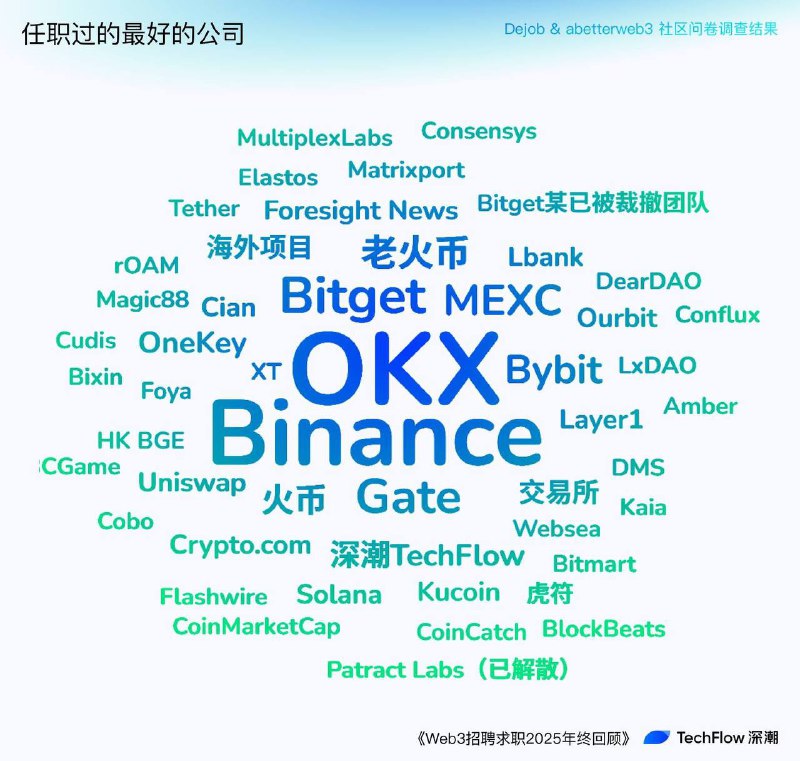 真实的币圈从业：7 成人月薪不到 4000 刀，裁员 N+1 成奢望，近半数打工人经历过裁员