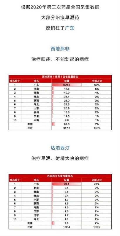 为什么广东人占比这么高？ ​ #阳痿by 匿名投稿