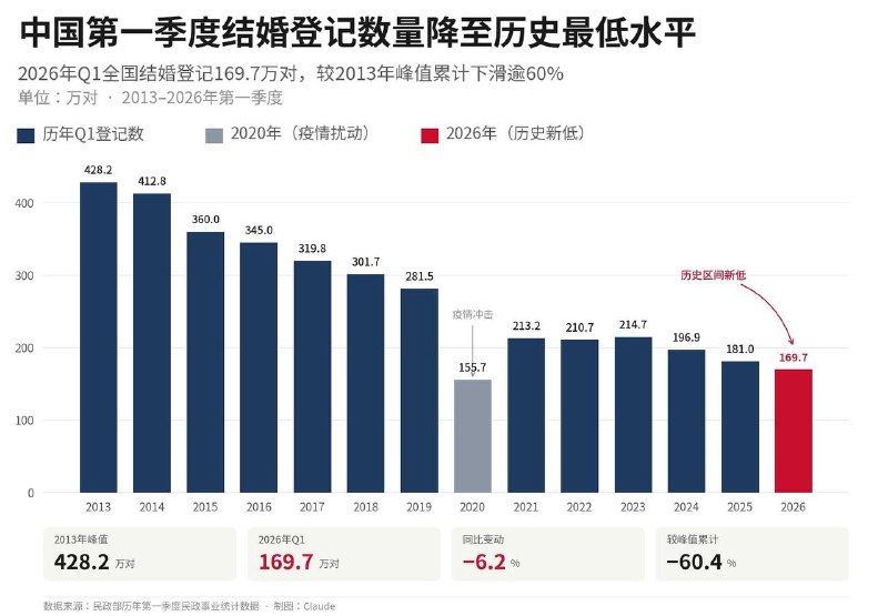 中国一季度结婚登记数，创疫情以来新低，全国结婚登记 169.7 万对，离婚登记 62.2 万对