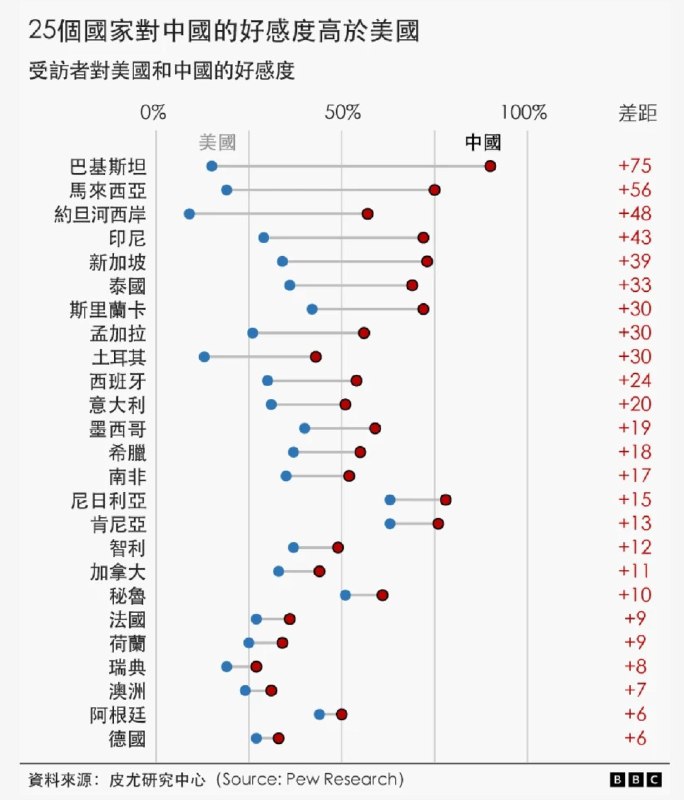 皮尤研究：全球更多国家对中国好感胜过美国，逾20年以来首次美国智库皮尤研究中心当地时间星期三（7月15日）在官网发布民调，得出以上结论