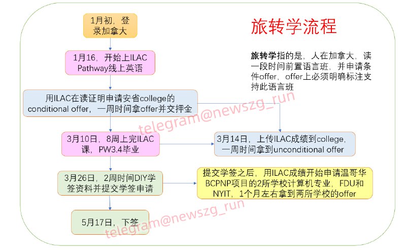 群主DIY学签一分未花，朋友免费帮忙申请温哥华BCPNP项目的两所学校FDU和NYIT，整个过程花费：1、college申请费100加币，占位费2300加币；2、NYIT申请费50美金，FDU申请费100美金，FDU占位费5000美金（群主最终选了FDU）；3、申请签证费用175加币；4、ILAC pathway 8周课120*8=960加币；人在加拿大境内，有两种申请学签通道：1、旅转学（群主的方式），一般6~8周时间下签