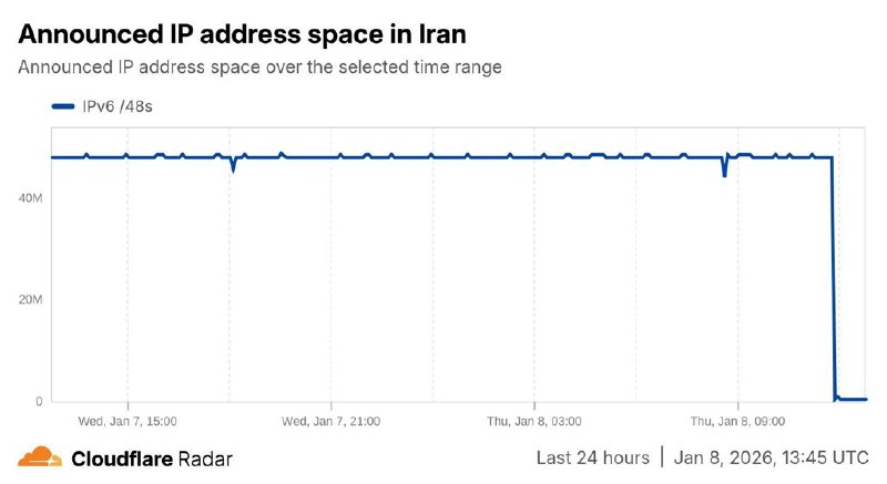 🚨突发消息：Cloudflare Radar 报告称，伊朗的 IPv6 网络已完全与全球互联网断开连接，实际上切断了所有伊朗移动用户与全球互联网的联系