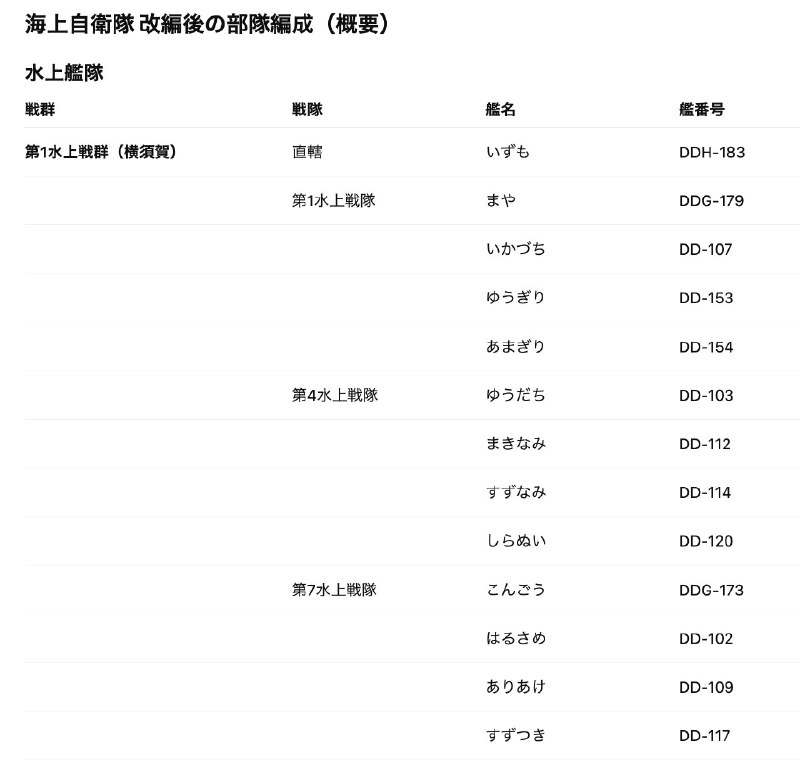 日本海上自卫队于 3 月 23 日实施了自创立以来最大规模的组织改编，废除了原有的“护卫舰队”和“扫海队群”，新设了统一的“水面舰队”