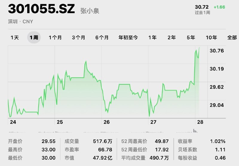 张小泉暴涨超11%8月28日，老字号刀剪企业张小泉高开超 11%，因孙宇晨景甜事件，张小泉被网友列为“指甲刀概念股”