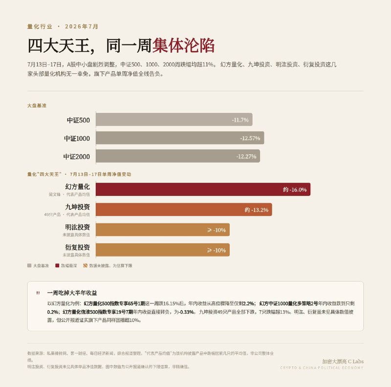 现在量化交易圈子风声鹤唳😅因为证监会要查7.13-7.17期间量化交易记录，把破坏社会主义市场经济的坏分子揪出来前两天被查的原证监会主席方星海是支持量化的主要领导但幻方应该没事，股灾那周幻方是量化四大天王中表现最差的，把半年的浮盈都跌没了算是为国接盘的优秀代表👍🏻感谢家人们投稿！现在量化交易圈子风声鹤唳😅因为证监会要查7.13-7.17期间量化交易记录，把破坏社会主义市场经济的坏分子揪出来前两天被查的原证监会主席方星海是支持量化的主要领导但幻方应该没事，股灾那周幻方是量化四大天王中表现最差的，把半年的浮盈都跌没了算是为国接盘的优秀代表👍🏻感谢家人们投稿！
