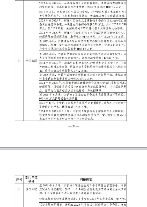 中国妇联报，被国家审计署查出违规开展有偿新闻报道感谢家人们投稿！中国妇联报，被国家审计署查出违规开展有偿新闻报道感谢家人们投稿！