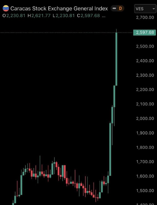 继昨天大涨17%，今天委内瑞拉股市又大涨50%