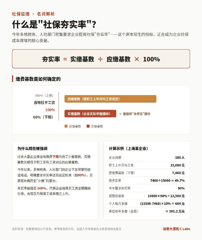 财新出了个报道，坐实了各地企业都收到了税务局关于提高夯实率的传闻在AI普及的背景下，廉价劳动力岗位（外包、销售）等会大量失业，失业的灵活就业者要背上至少35％的沉重负担😅但我觉得这并不是税务局的上限，我怀疑过不了多久，就会有夯实率超过100％的标杆企业出现😄感谢家人们投稿！财新出了个报道，坐实了各地企业都收到了税务局关于提高夯实率的传闻在AI普及的背景下，廉价劳动力岗位（外包、销售）等会大量失业，失业的灵活就业者要背上至少35％的沉重负担😅但我觉得这并不是税务局的上限，我怀疑过不了多久，就会有夯实率超过100％的标杆企业出现😄感谢家人们投稿！