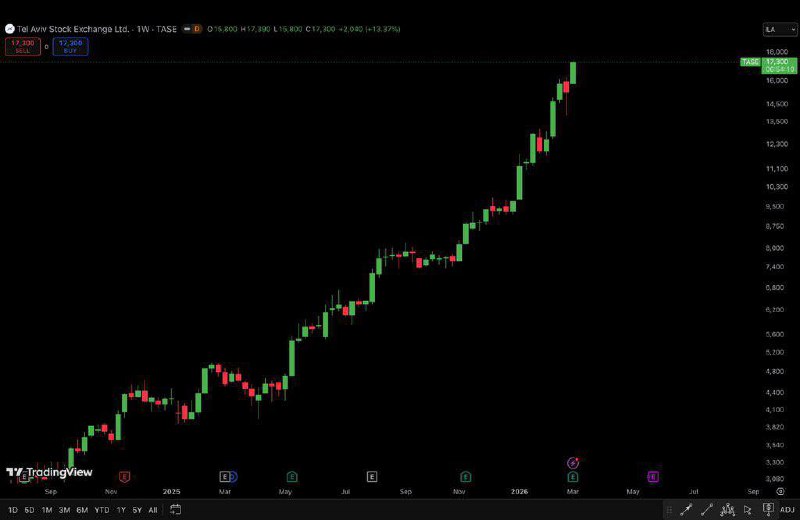 战争开始以来，以色列特拉维夫股市不断创下历史新高