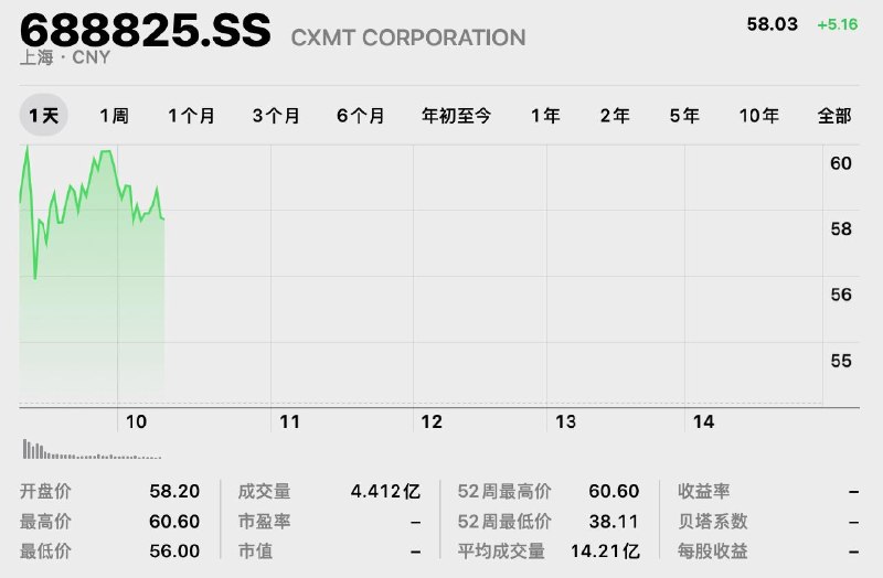 长鑫科技市值突破4万亿元7月31日，长鑫科技股价继续走强，盘中涨幅一度接近13%，总市值突破4万亿元