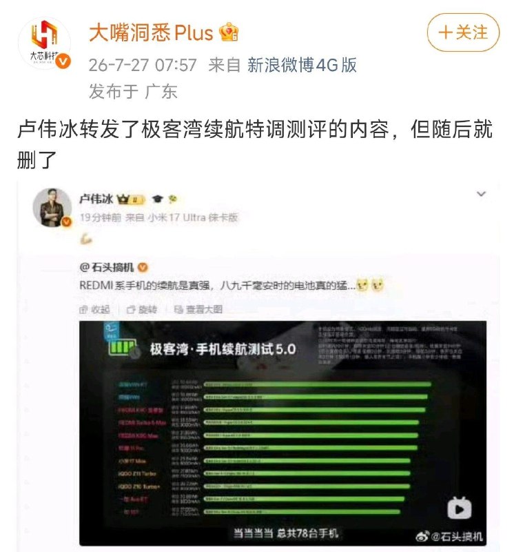 终于钓到大鱼：卢伟冰转发极客湾测评后秒删极客湾近期发布了一期“手机续航测试5.0”横评视频，自购78台零售手机，重点测试了消费者关注但厂商较为敏感的“电池锁容”与“充电降速”等问题
