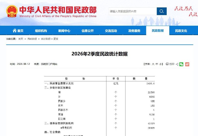 民政部公布上半年民政统计数据，结婚对数同比下降7.5%