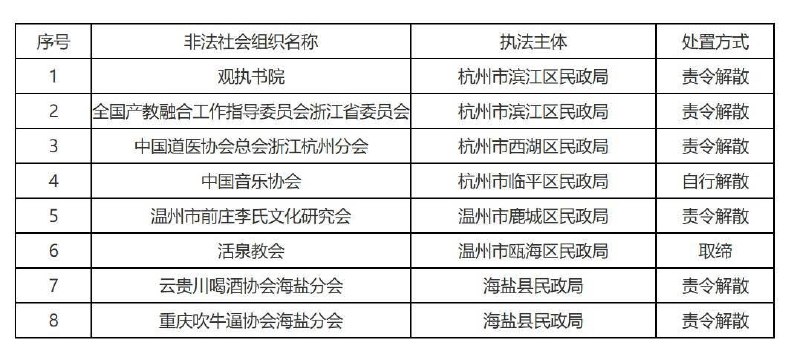 浙江省民政厅公布2026年第二批非法社会组织名单，责令解散喝酒协会、吹牛逼协会近日，浙江省民政厅公布了2026年第二批非法社会组织名单，其中，云贵川喝酒协会海盐分会、重庆吹牛逼协会海盐分会被海盐县民政局责令解散