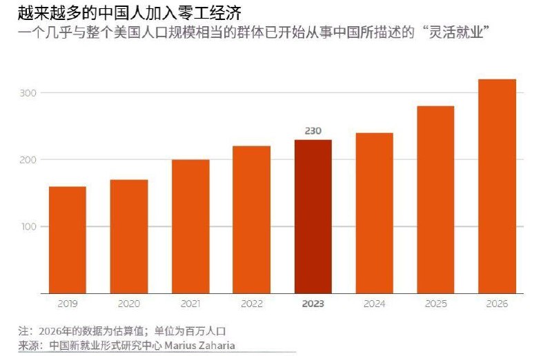 3.2亿灵活就业者背后：中国就业市场正在逼近“斩杀线”？7月7日，路透社援引多方数据报道称，在就业压力持续存在的背景下，中国零工经济正以前所未有的速度扩张