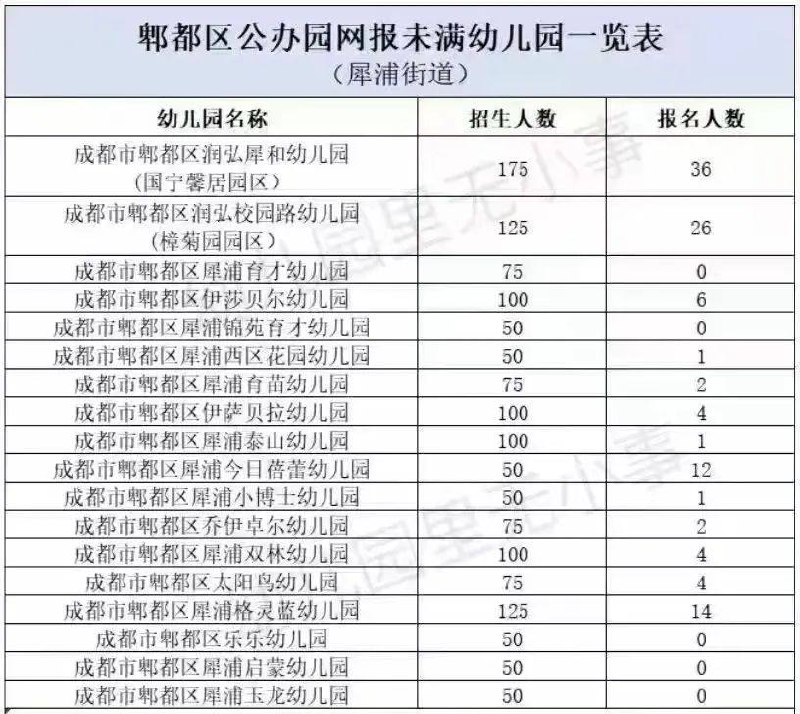 #人矿枯竭成都幼儿园 #清零 了