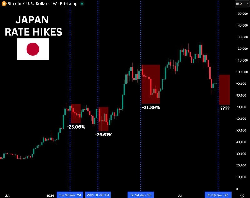 分析：若日本央行如期加息，比特币或将跌破7万美元据 Cointelegraph ，一些宏观分析师认为如果日本央行按预期在12月19日加息，比特币可能会进一步回调至7万美元水平