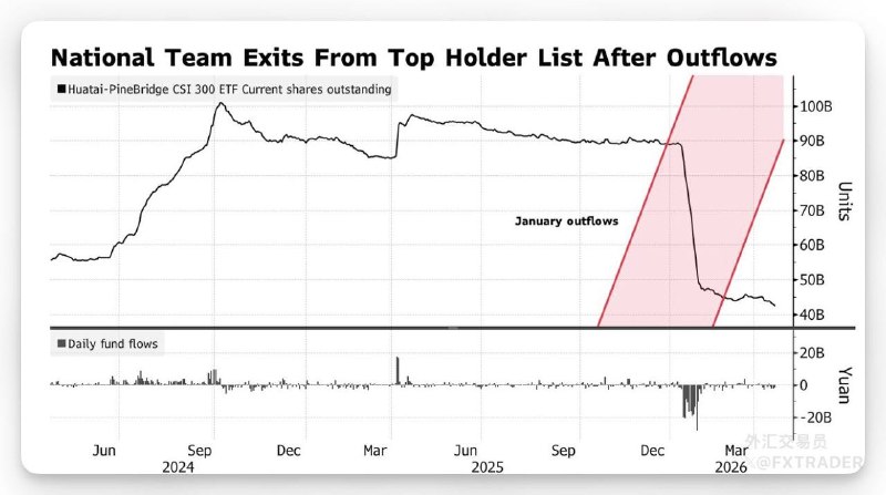 彭博：中国“国家队”中央汇金将几只关键ETF持仓比例降至20%披露门槛以下，主动给过热行情降温、挤压投机泡沫，尤其针对炒作明显的科技板块，和以往只 “托市救市” 的操作思路不同