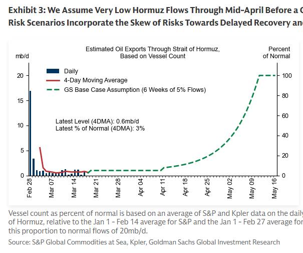 高盛：预计霍尔木兹海峡流量将在更长时间内（共计 6 周）维持在正常水平的5%（此前为10%，持续 3 周），之后将逐渐恢复，预计恢复期为1个月