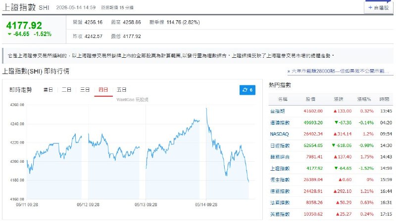 没有庆祝行情？川普来了，钱没了 📉2026年5月14日，川普访华，上证指数收在 4177.92 点，全市场逾 4000 家公司惨绿