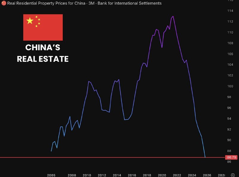 🚨 突发新闻中国房地产市场暴跌至20年来的最低点，市值缩水四分之一