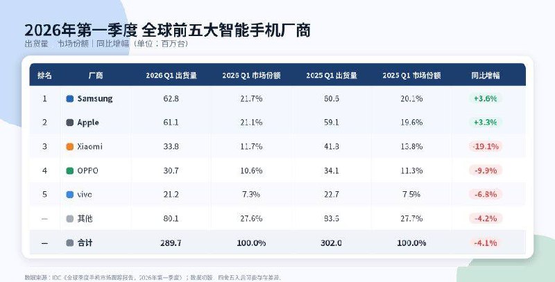一季度全球手机销量出炉在销量前五中排名第一的三星同比增长3.6%，排名第二的苹果同比增长3.3%剩余的中国三家企业均出现销量回落其中小米跌幅最大，来到了19.1%感谢家人们投稿！