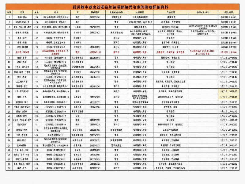 中国仍未公布伤亡及失联名单8月29日，尼泊尔国家减灾与风险管理局（NDRRMA）持续公布博特科希洪灾搜救情况