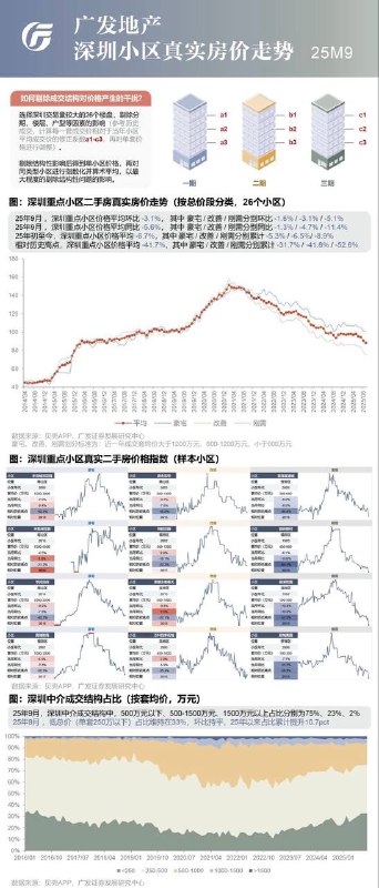 沪深小区真实房价走势：上海重点小区相对历史高点平均下降30.9%、深圳则是41.7%