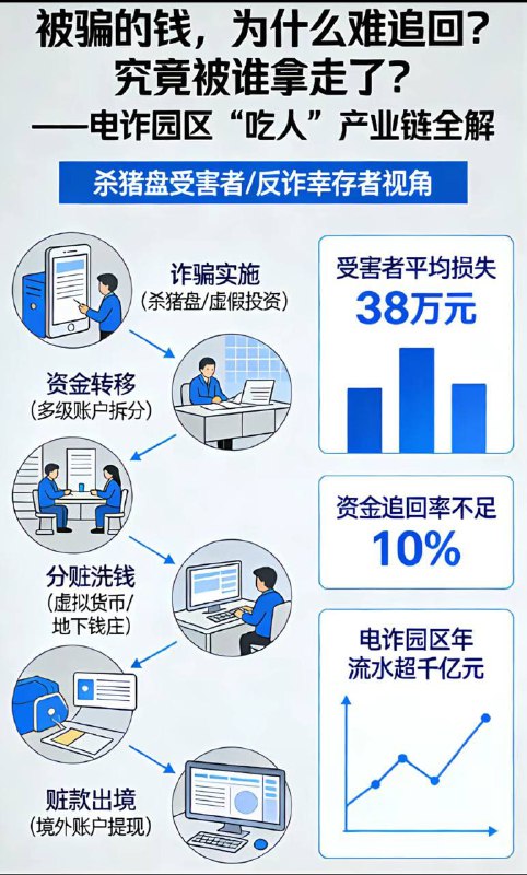 你被骗的钱，为什么永远追不回来？你被骗的钱，最后去了哪里？今天我用一张图，把这个“吃人”的产业链拆得明明白白