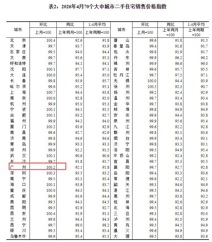 就在刚刚，国家统计局发布2026年4月70城房价数据
