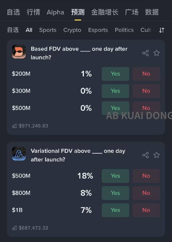 经确认，全球最大的加密货币交易所币安，已正式上线预测市场功能