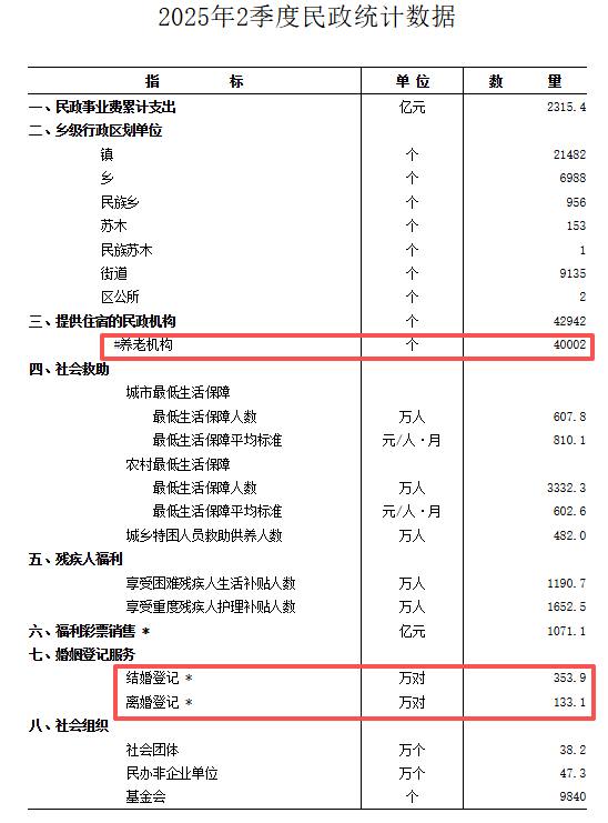 民政部公布上半年民政统计数据，结婚对数同比下降7.5%