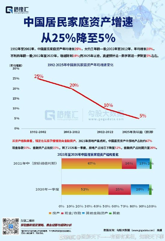 来自格隆汇：中国居民家庭资产增速从25%降至5%
