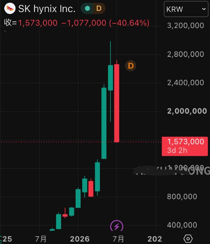 日股铠侠，韩股海力士亚洲人有自己的难忘夏天，其中铠侠自最高点，已经彻底腰斩了感谢家人们投稿！日股铠侠，韩股海力士亚洲人有自己的难忘夏天，其中铠侠自最高点，已经彻底腰斩了感谢家人们投稿！