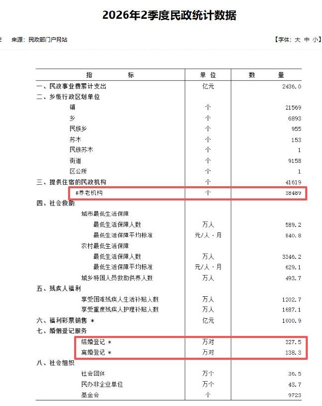 民政部公布上半年民政统计数据，结婚对数同比下降7.5%