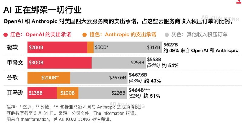 AI 有多疯狂？我们熟知的微软、甲骨文、谷歌和亚马逊公司，它们的云业务积压订单里，差不多一半都是来自 OpenAI 和 Anthropic 的需求