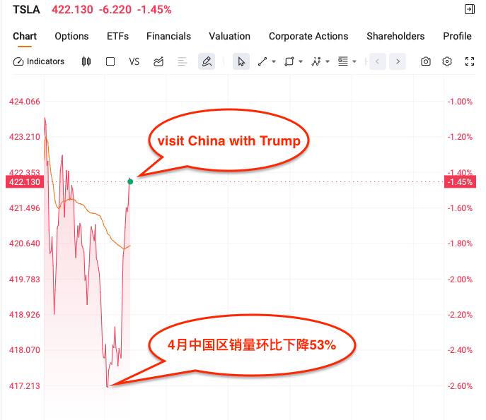 今天Tesla先下跌2.6%，消息面上4月中国区销量环比下降56%