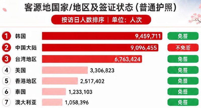 去年赴日旅游的主力，只有一个地区需要单独付费，办签证前往