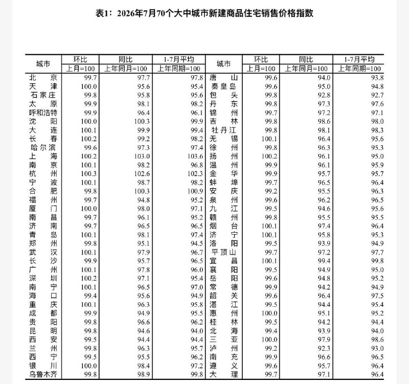 2026年7月份，70个大中城市中，一线城市商品住宅销售价格环比总体上涨，二三线城市环比下降，一二三线城市同比降幅总体继续收窄
