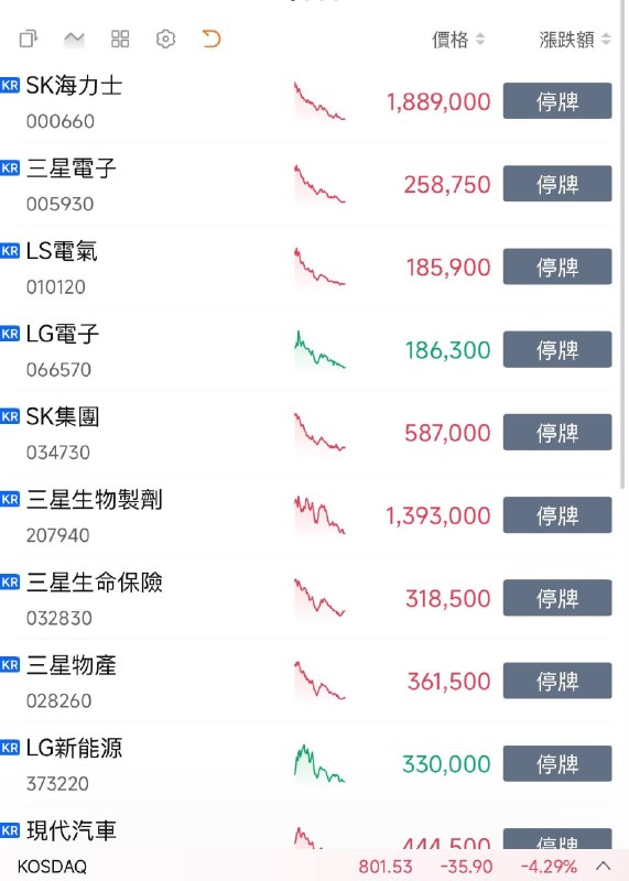 SK 海力士延续下跌，触达 -5.57%截至昨天，有 120 万韩国杠杆账户因开合约，被追加保证金，其中 32 万 - 36万账户，被经纪商完全强制平仓，部分账户出现负余额欠款