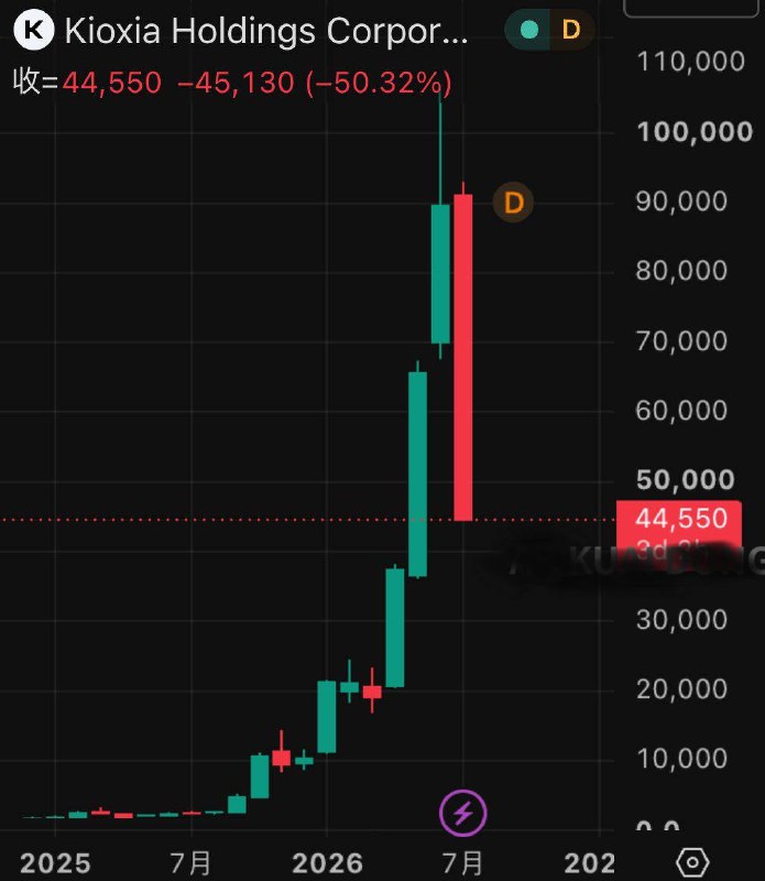 日股铠侠，韩股海力士亚洲人有自己的难忘夏天，其中铠侠自最高点，已经彻底腰斩了感谢家人们投稿！日股铠侠，韩股海力士亚洲人有自己的难忘夏天，其中铠侠自最高点，已经彻底腰斩了感谢家人们投稿！