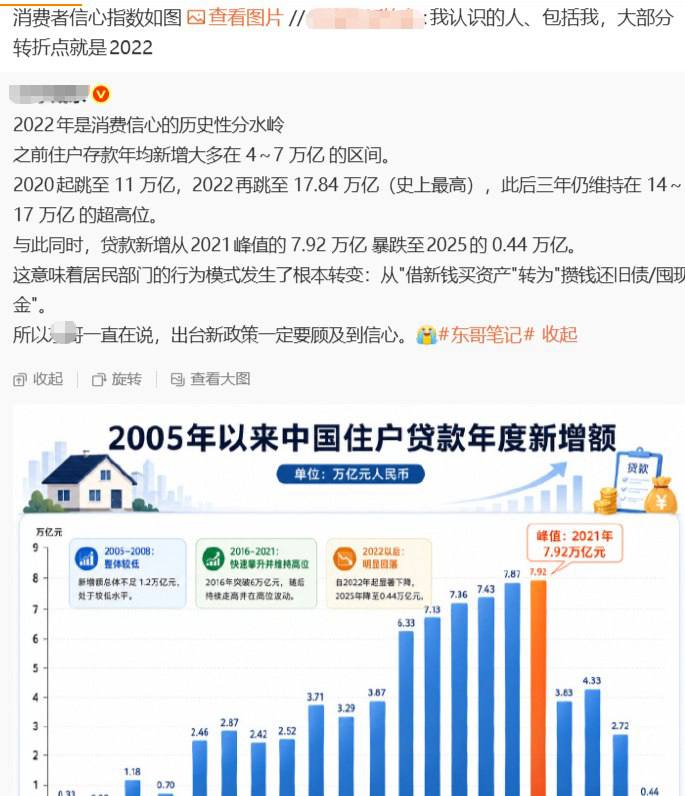 6月22日，有微博网友整理中国消费者信心指数和住户贷款年度新增额，数据显示，自开始实施动态清零政策的2022年，是中国居民信心和家庭负债意愿的明显分水岭图片显示，消费者信心、满意和预期指数在2022年前后从120附近断崖式下跌到90上下，此后几年长期没有恢复另一张图表称，中国住户贷款年度新增额在2021年达到7.92万亿元峰值，2025年仅0.44万亿元网友感叹，当年很多人曾相信“解封了就会好起来”“会有报复性消费”，如今这些说法被称为“恶意回忆”感谢家人们投稿！6月22日，有微博网友整理中国消费者信心指数和住户贷款年度新增额，数据显示，自开始实施动态清零政策的2022年，是中国居民信心和家庭负债意愿的明显分水岭图片显示，消费者信心、满意和预期指数在2022年前后从120附近断崖式下跌到90上下，此后几年长期没有恢复另一张图表称，中国住户贷款年度新增额在2021年达到7.92万亿元峰值，2025年仅0.44万亿元网友感叹，当年很多人曾相信“解封了就会好起来”“会有报复性消费”，如今这些说法被称为“恶意回忆”感谢家人们投稿！