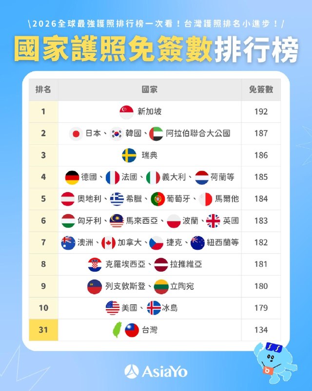 2026 全球最强护照排行榜，新加坡第一