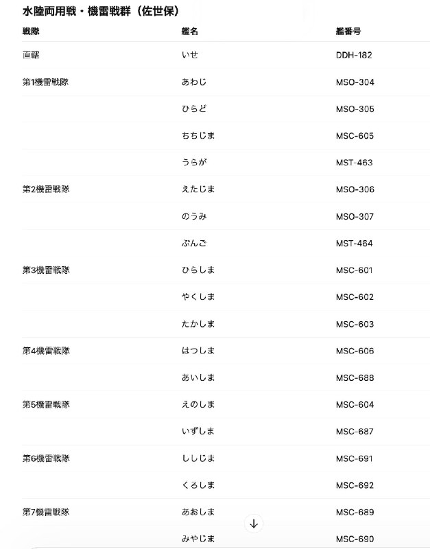 日本海上自卫队于 3 月 23 日实施了自创立以来最大规模的组织改编，废除了原有的“护卫舰队”和“扫海队群”，新设了统一的“水面舰队”